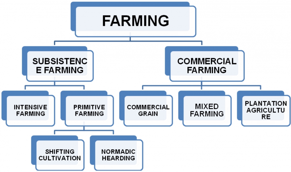 types of farming